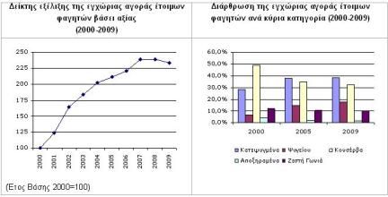 Αύξηση κατανάλωσης έτοιμων και κατεψυγμένων γευμάτων